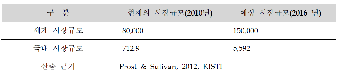 국내·외 시장 규모