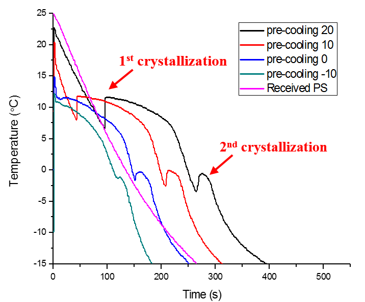 Pre-cooling -10 ℃, 0 ℃, 10 ℃, 20 ℃에서의 폴리스티렌의 표면 온도 변화 그래프