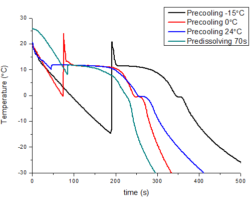 Pre-cooling -15 ℃, 0 ℃, 24 ℃, pre-dissolving 70초에서의 폴리스티렌의 표면 온도 변화 그래프