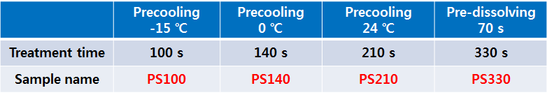 각 조건에서의 폴리스티렌의 treatment time과 샘플의 명명