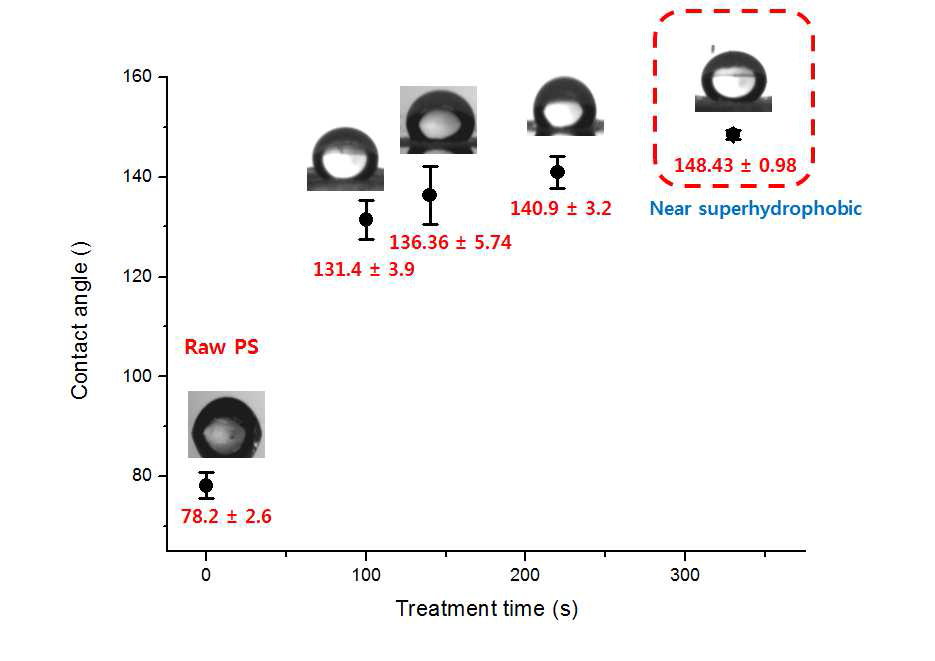 Treatment time에 따른 폴리스티렌 표면의 접촉각 측정 결과.