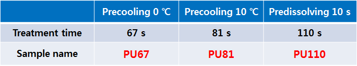 각 조건에서의 폴리우레탄의 treatment time과 샘플의 명명