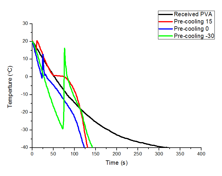 여러 조건의 폴리비닐 알코올의 표면 용융결정화 과정에서의 온도 변화 그래프