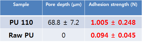 각 조건에서 표면 처리된 폴리우레탄 표면 기공의 깊이와 PDMS 계면간의 접착 강도 결과