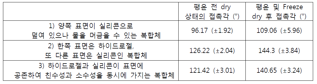 각각의 복합체의 4℃ 증류수에서 24시간 동안 팽윤 전 후 표면 접촉각