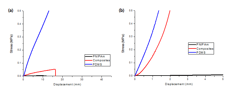 하이드로젤-실리콘 복합체의 하이드로젤과 실리콘과 기계적 강도 비교분석. (a) uniaxial tensile tests, (b) uniaxial compressive tests