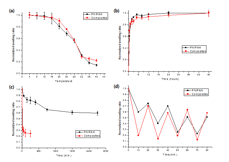 폴리이소프로필아크릴아마이드 하이드로젤과 하이드로젤-실리콘 복합체의 팽윤 및 수축 시 무게변화비교. (a) 4-40 ℃ 범위에서 온도에 따른 팽윤 및 수축비율 비교, (b) 4 ℃ 물에서 시간에 따른 팽윤비율 비교, (c) 40 ℃ 물에서 시간에 따른 수축비율 비교, (d) 4 ↔ 40 ℃ 온도변화 시 팽윤 및 수축비율 변화 속도비교.