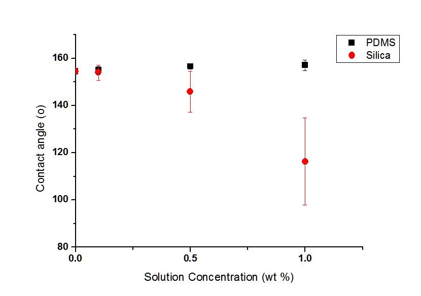 PDMS 와 silica 분산매의 농도에 따른 복합체 표면에서 물방울과의 접촉각 변화