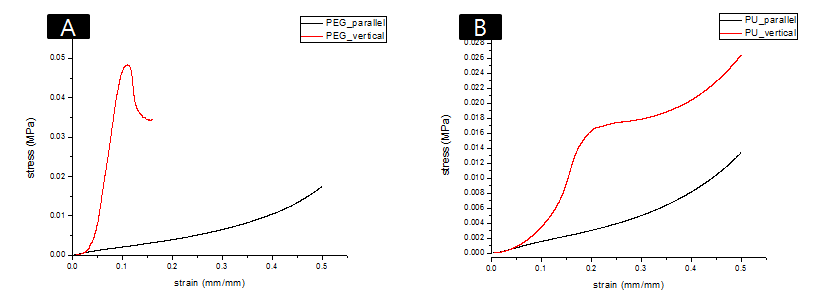 방향성 냉각결정화로 제조한 정육면체 모양의 구조의 압축시험 결과. (A)폴리에틸렌글리콜, (B) 폴리우레탄