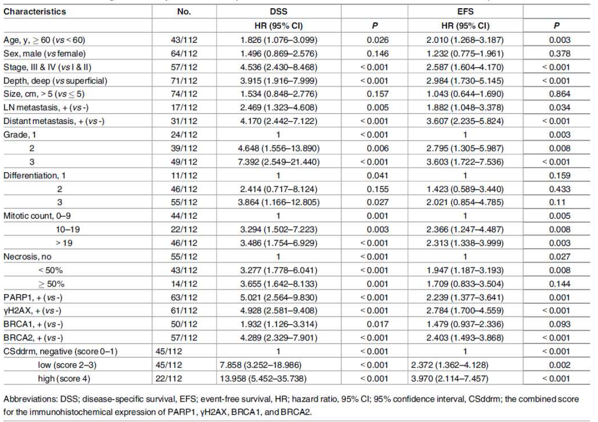 Univariate Cox regression analysis for disease-specific survival and envent-free survival in soft-tissue sarcoma patients.