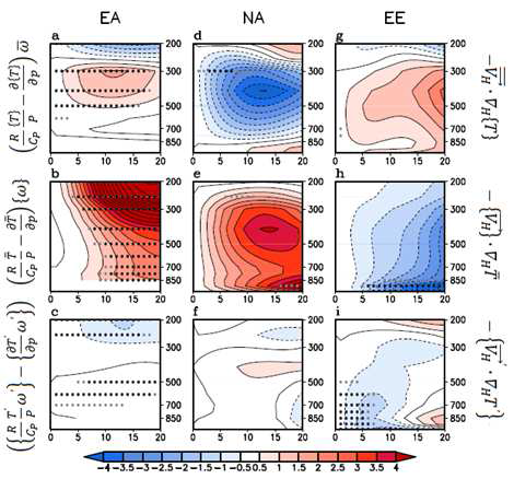 Time height cross section of the lagged composite of the MJO-related air temperature integrated for the initial MJO phase 3 for EA (left panels), phase 2 for NA (middle panels), and phase 2 for EE (right panels).