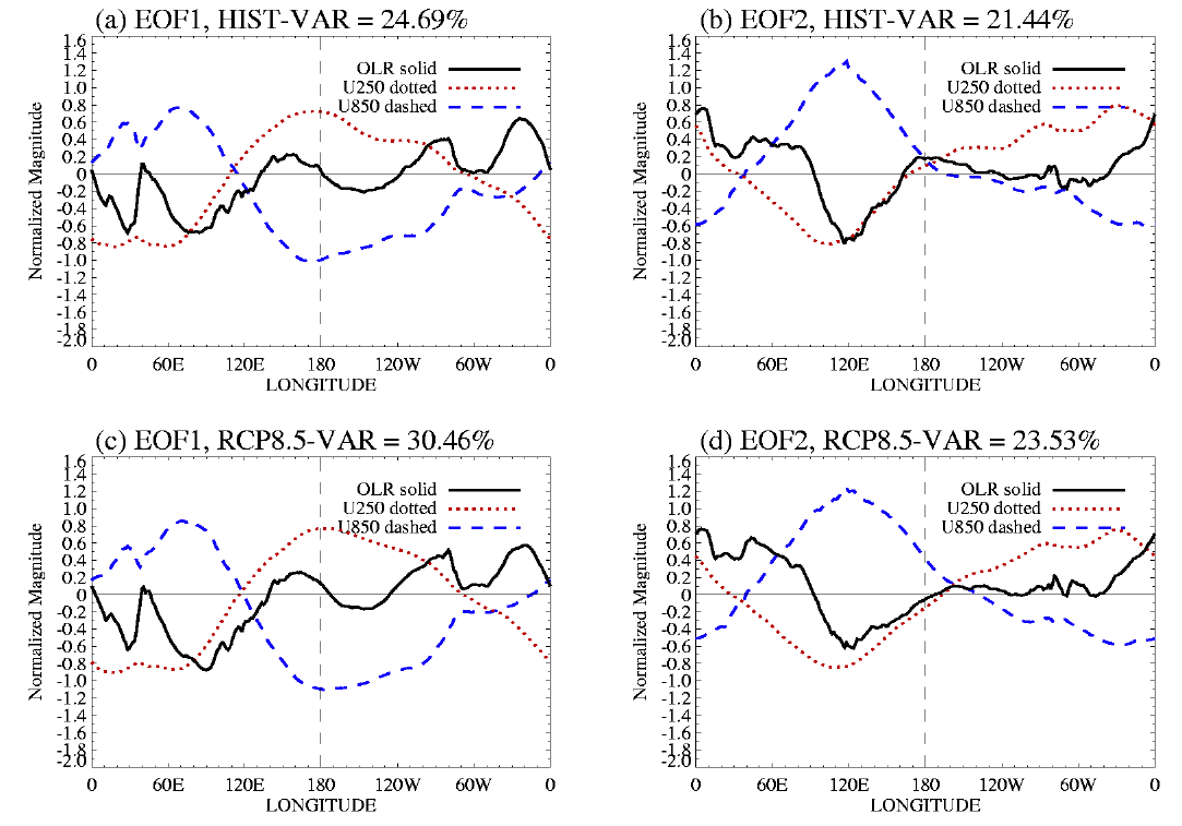 Multivariate EOF for zonal winds at 250 and 850 hPa and OLR in the historical (top) and RCP8.5 (bottom) simulation.