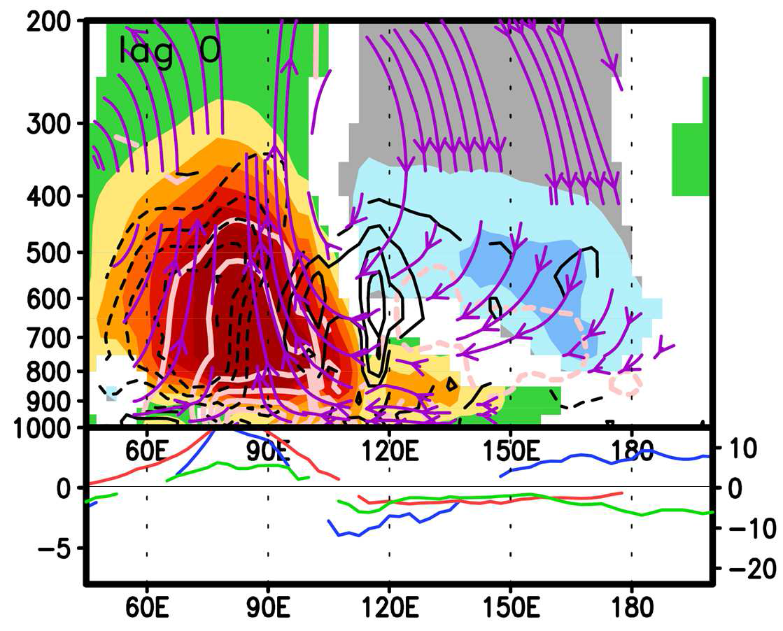 (top) Longitude-pressure cross sections of the 10°N-10°S averaged regression of the 20-100 day filtered moisture(shaded), the horizontal moisture advection(black), the moisture convergence(pink), and the stream line of zonal-vertical wind(purple).