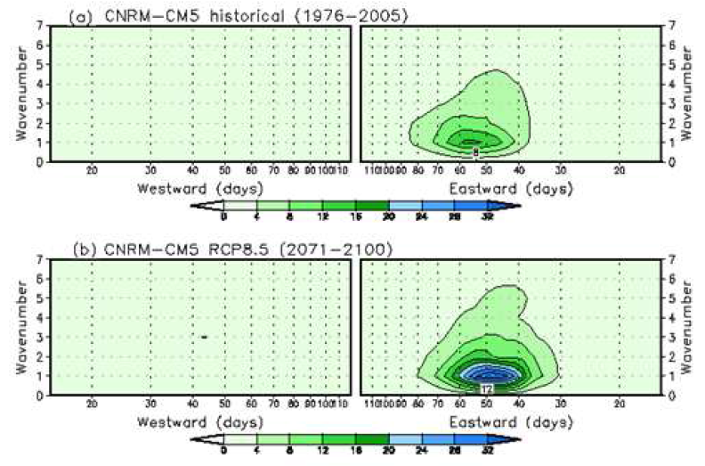 Wavenumber-frequency spectra of 30-90 days filtered precipitation averaged between 15°S and 15°N for (a) historical, (b) RCP8.5 simulation of CNRM-CM5.