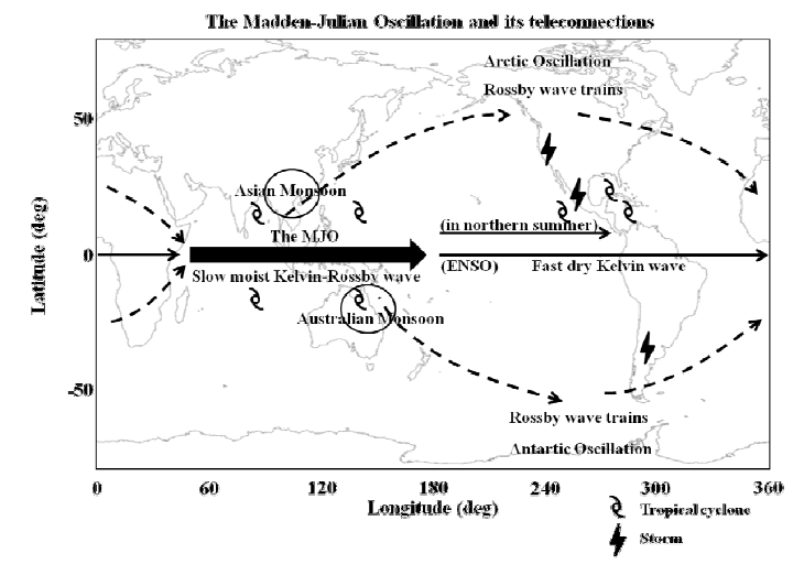 Schematic depiction of the Madden-Julian Oscillation and its teleconnections.