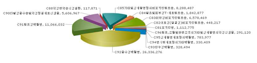 림프, 조혈 및 악성 신생물중 골수성 백혈병의 요양 급여 실적(2006~2012)