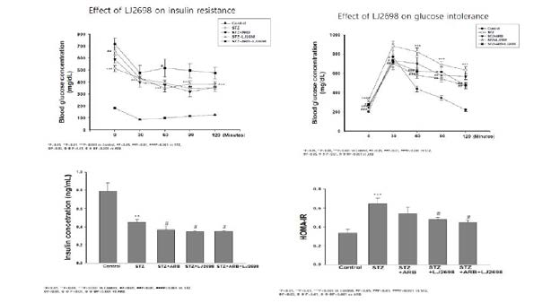 제1형 당뇨모델에서 LJ2698이 인슐린저항성에 미치는 효과