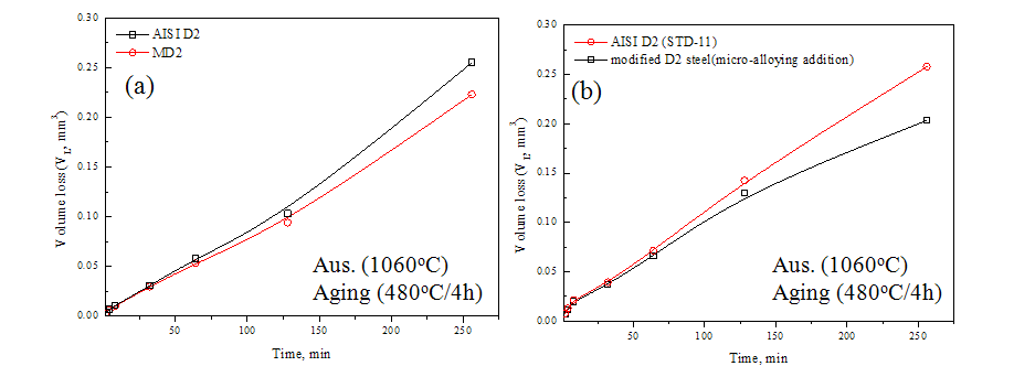 Variations in volume loss with testing time(or sliding distance) in D2 and MD2 steel: (a)0.2N and (b)0.5N