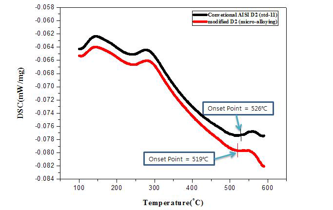 DSC heat flow curves in D2 and MD2 steels