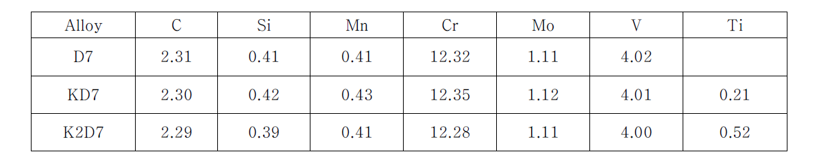 Chemical compositions of experimental alloy steels