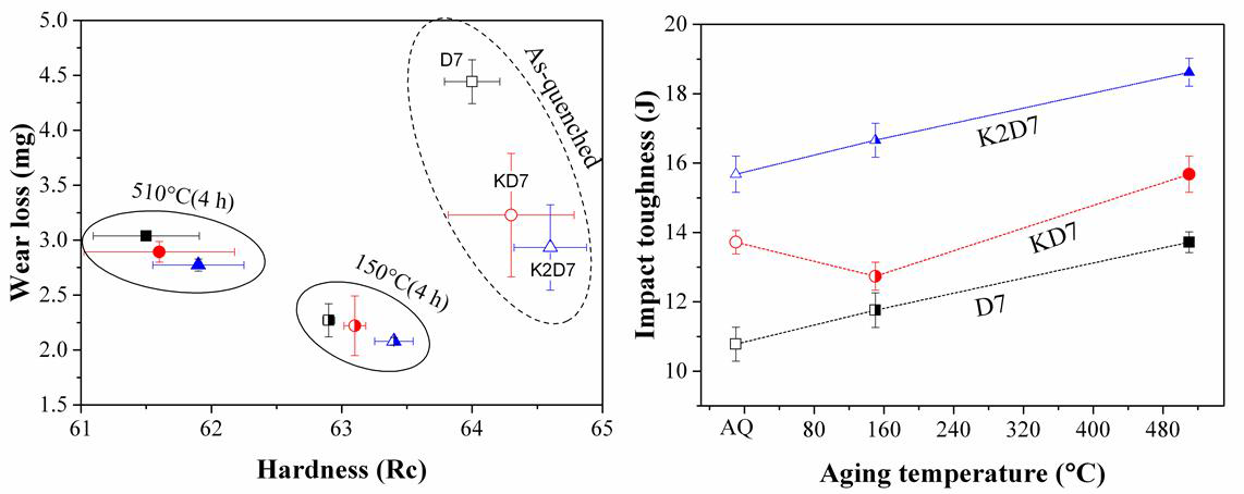 Mechanical properties of the AQ and aged samples of the D7, KD7, and K2D7 steels: (a) hardness and wear loss and (b) impact toughness values.P