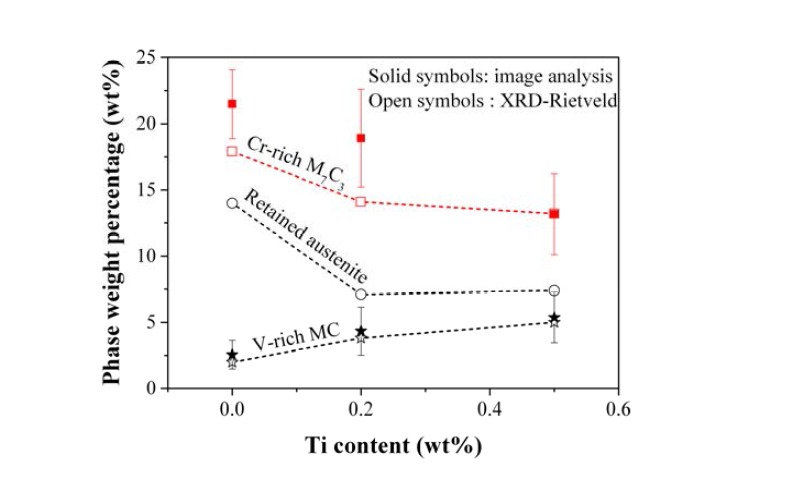 Variations in the phase contents (wt%) of the various phases with the Ti content; here, the data represented by the open and solid symbols were obtained from the XRD-Rietveld and image analyses, respectively
