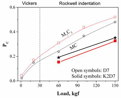 Variations of the probability of crack initiation in MC and M7C3 with changes in applied load; the 1/20 kgf and 60/100/150 kgf loading experiments were conducted using Vickers and Rockwell hardness testers, respectively