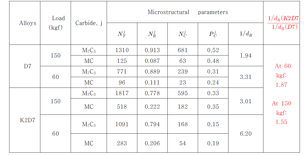Evaluated microstructural parameters via indentation technique
