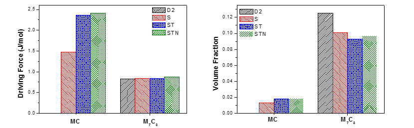 Equilibrium volume fraction and driving force of primary carbide in AISI D2 and S, ST, STN steels