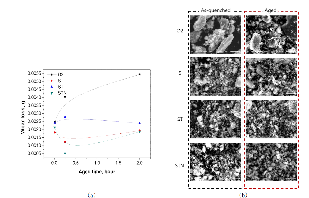 Variations in wear rates and SEM micrographs of wear debris in D2, S, ST and STN steels