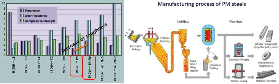 Manufacturing process of PM steels and its effect on mechanical properties in cold work tool steels