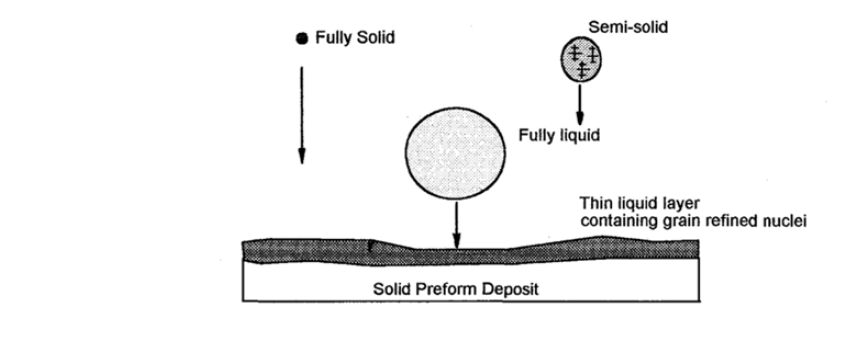 Schemaic drawing indicating spray-forming process