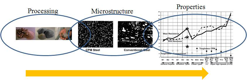 Processing, microstructure and properties of CPM tool steel system