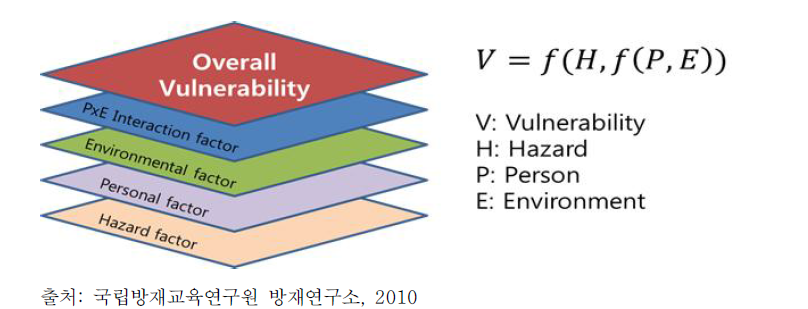 재난위험·인간·환경의 관계