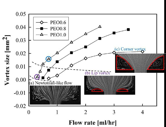 PEO 용액의 와류 발달 과정. 유속이 낮을 때에는 와류를 관찰할 수 없는 Newtonian-like flow를 보인다 (a). 그 후 유속이 증 가하면서 lip vortex (b), corner vortex (c)로 순차적으로 발달한다