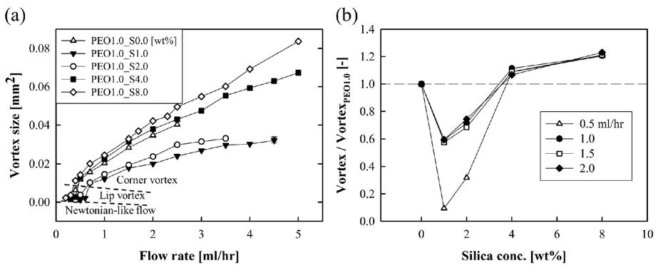 (a) Silica/PEO suspension의 와류 발달 과정. (b) 같은 유속에서의 PEO 1.0의 와류 크 기로 나누어진 와류 크기
