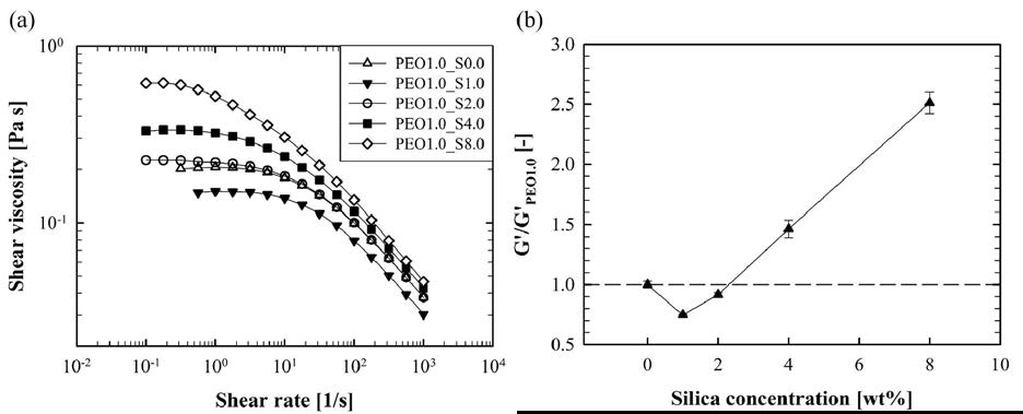 각 유체의 (a) shear viscosity, (b) normalized storage modulus