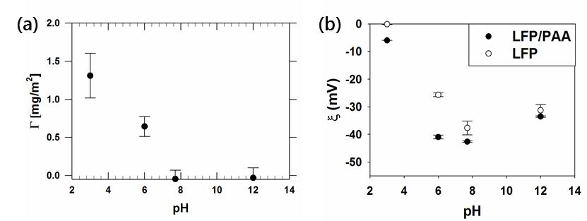 (a) pH별 LiFePO4 입자 표면적당 PAA 흡착량, (b) 흡착 및 비흡착 상태 LiFePO4 입자의 pH 조건별 zeta potential