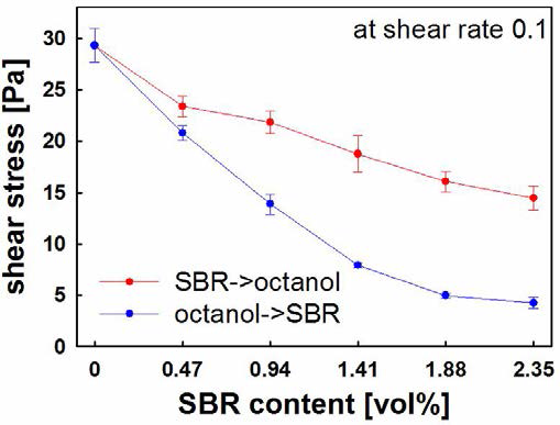 SBR과 octanol의 첨가 순서를 변화시킨 두 가지 capillary suspension에서 shear rate 0.1일 때의 shear stress 비교