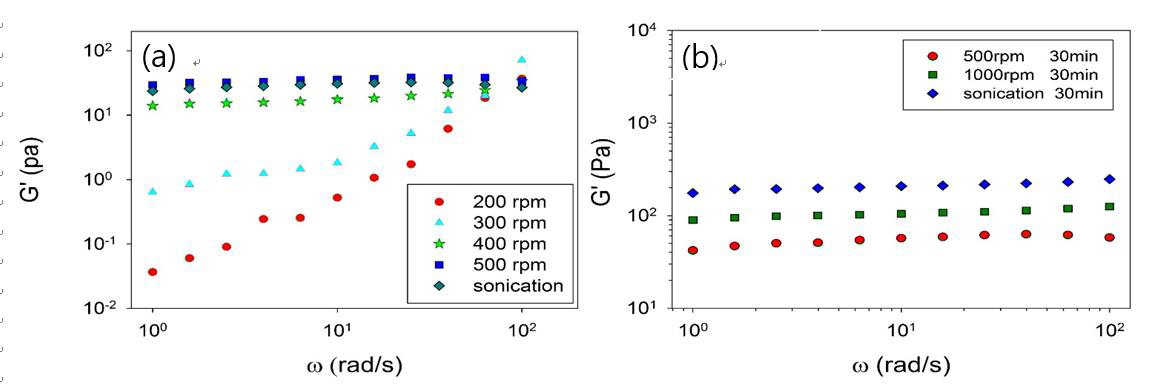 Not stabilized area (pH 7)에서 (a) Ludox CL 0.1vol% (b) Ludox CL 1vol% 샘플에 대한 freauency dependent moduli
