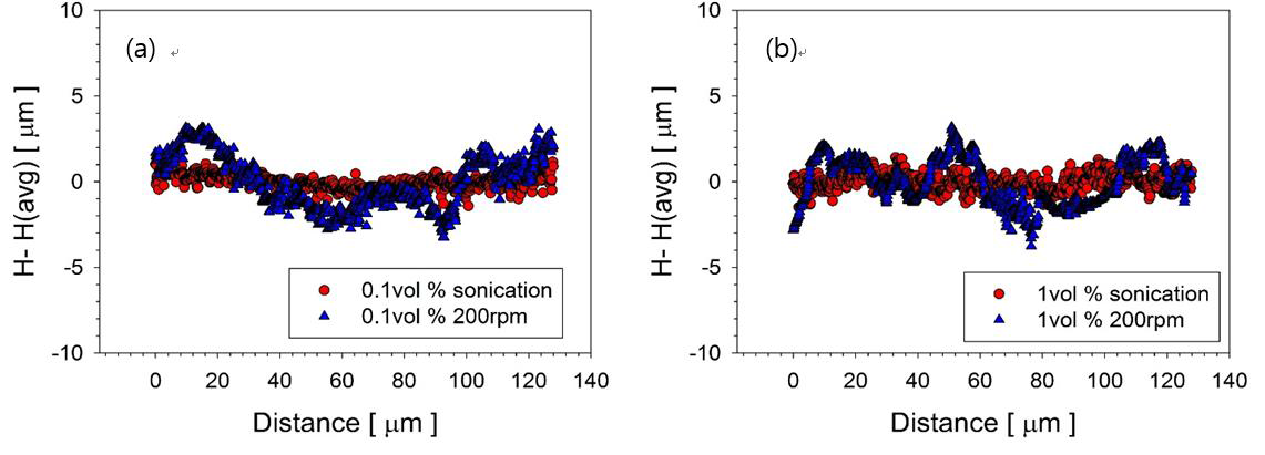 Difference between H and average H, compare mixing power 200rpm, sonication. PS 5vol% + Al-silica (a) 0.1vol% and (b) 1vol% suspension at pH 7.9