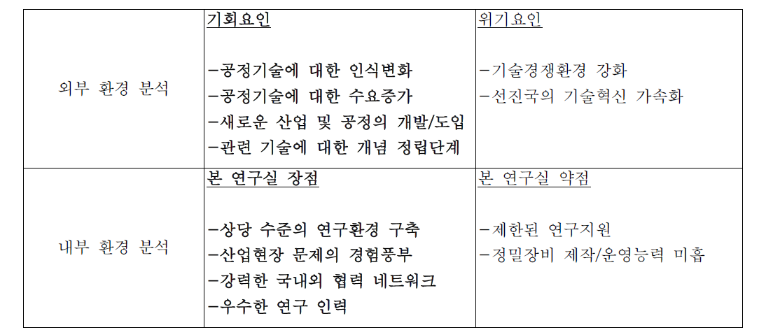 SWOT 분석