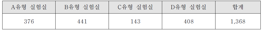 안전점검 실험실 수