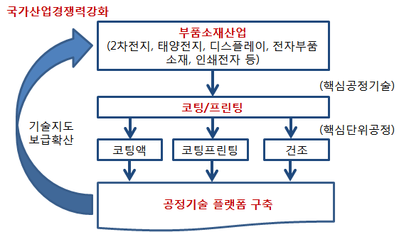 과제 개요 모식도