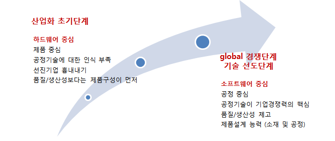 산업 발전에 따른 기술 환경 변화