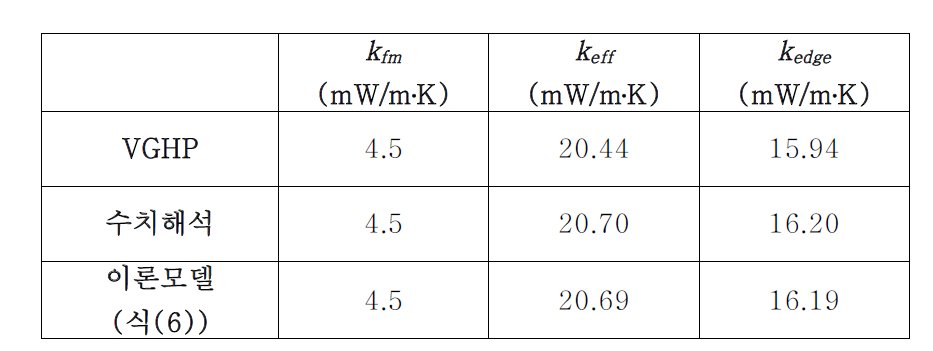 모서리 열전도 측정 실험 결과