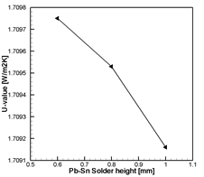 Solder 높이에 따른 U-value