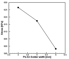 Pb-Sn Solder 의 너비에 따 른 Solder 부위의 응력