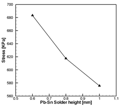 Pb-Sn Solder 높이에 따른 Solder 부위의 응력