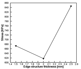 Edge structure의 두께에 따른 응력 분포
